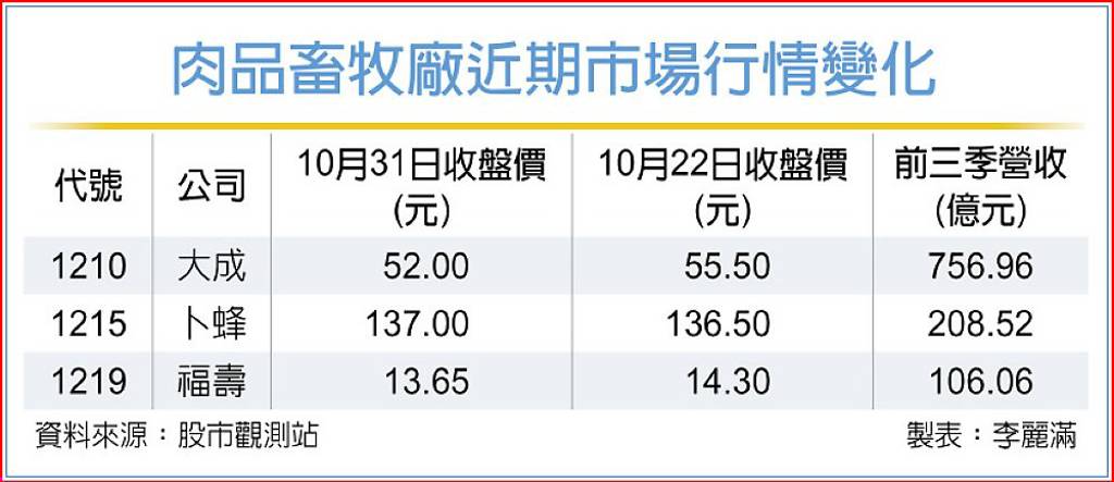 零售端未見搶購潮 肉品畜牧大廠 短期有撐