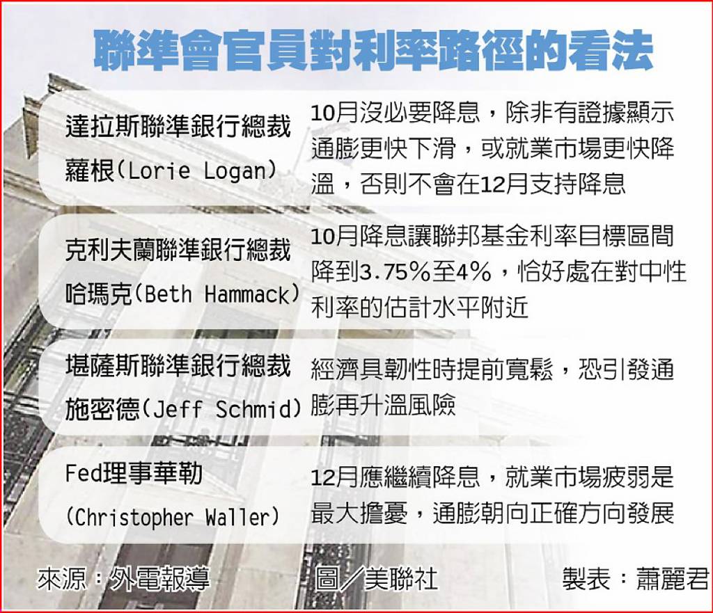 Fed罕見分歧市場不確定性升- 日報- 工商時報