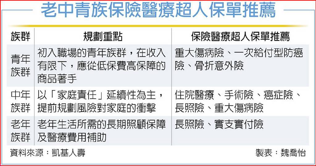 找對保險醫療超人 守護人生