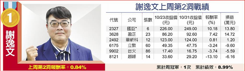 謝逸文上周第2洞戰績