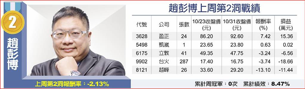 趙彭博上周第2洞戰績