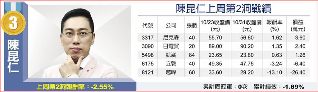 陳昆仁上周第2洞戰績