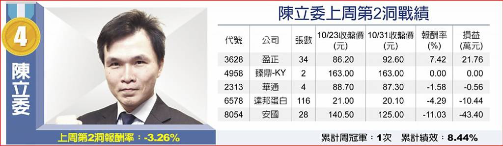 陳立委上周第2洞戰績