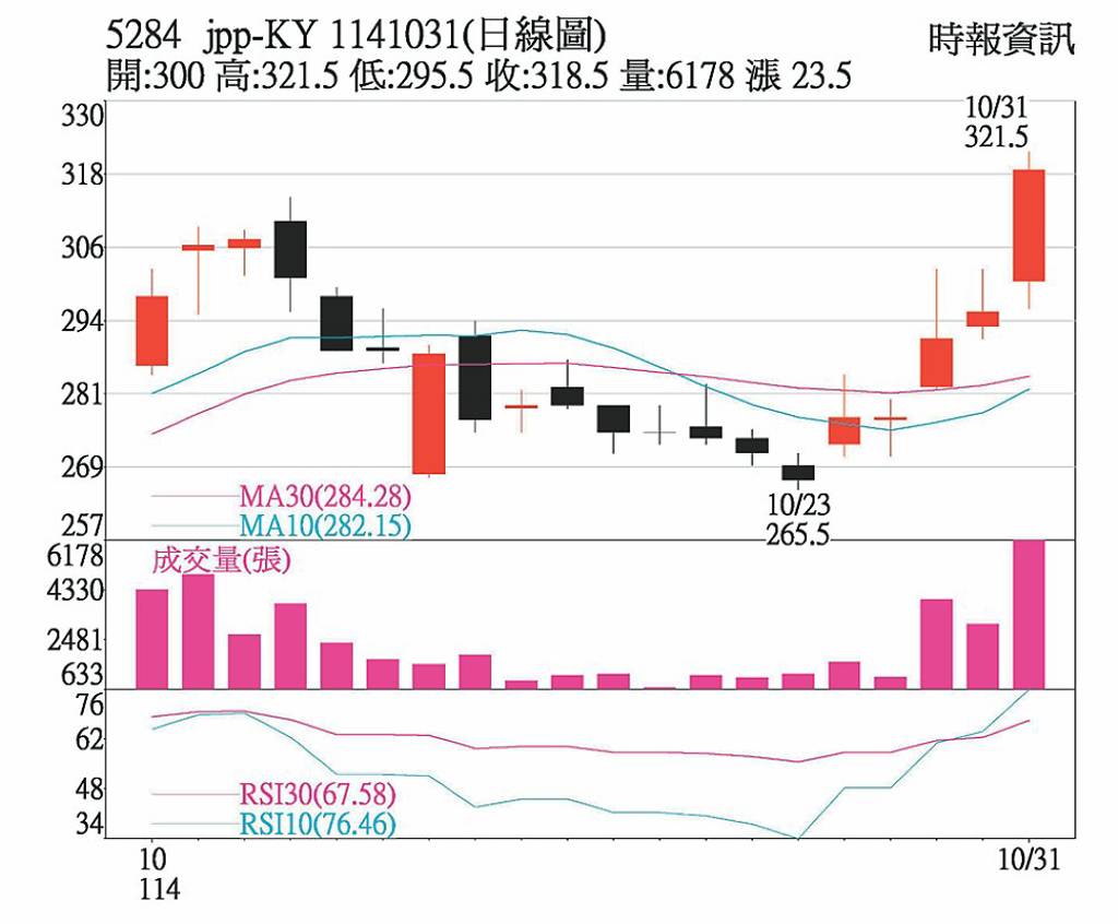 陳昆仁︱Q4傳統旺季多頭可望續航- 日報- 工商時報