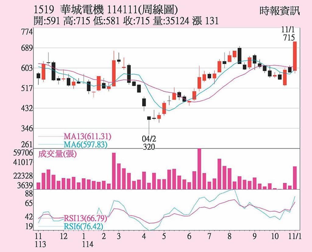 華城 全年營收衝高