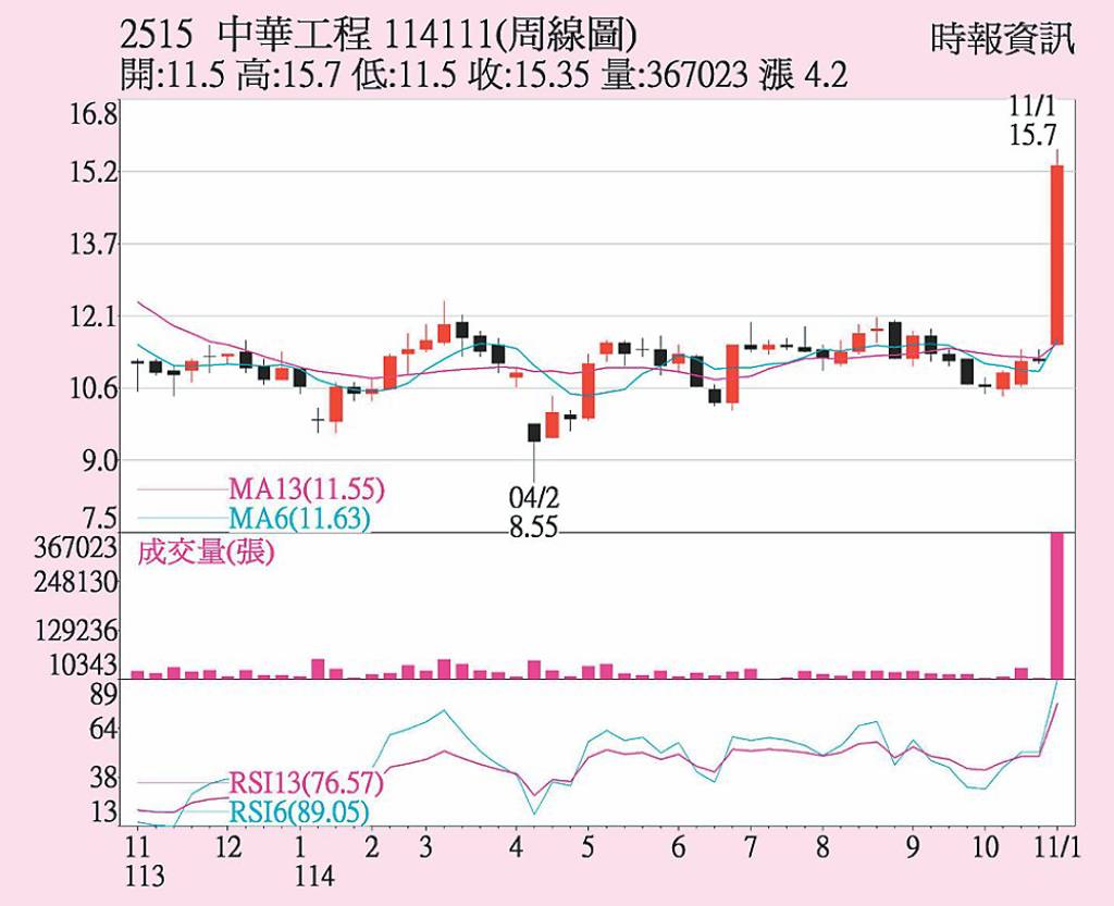 中工 三大法人力挺