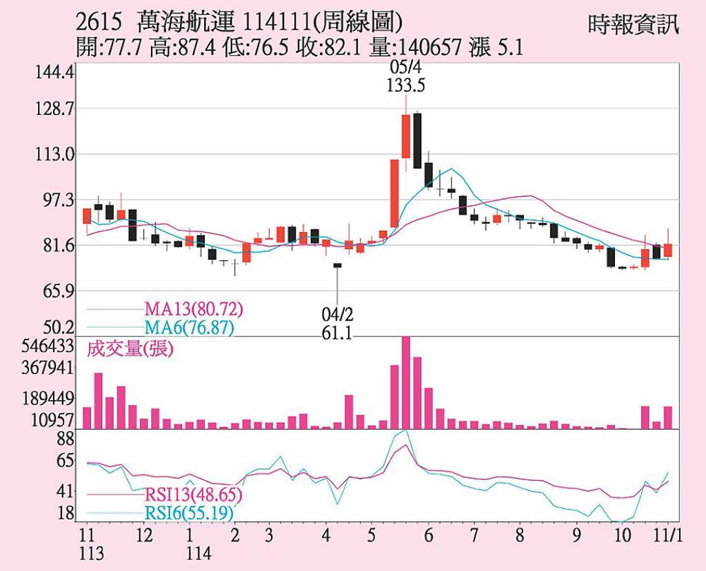 萬海 周線成功翻紅