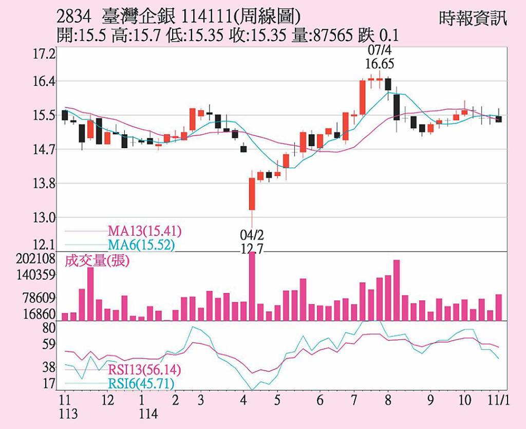 臺企銀 前三季獲利靚