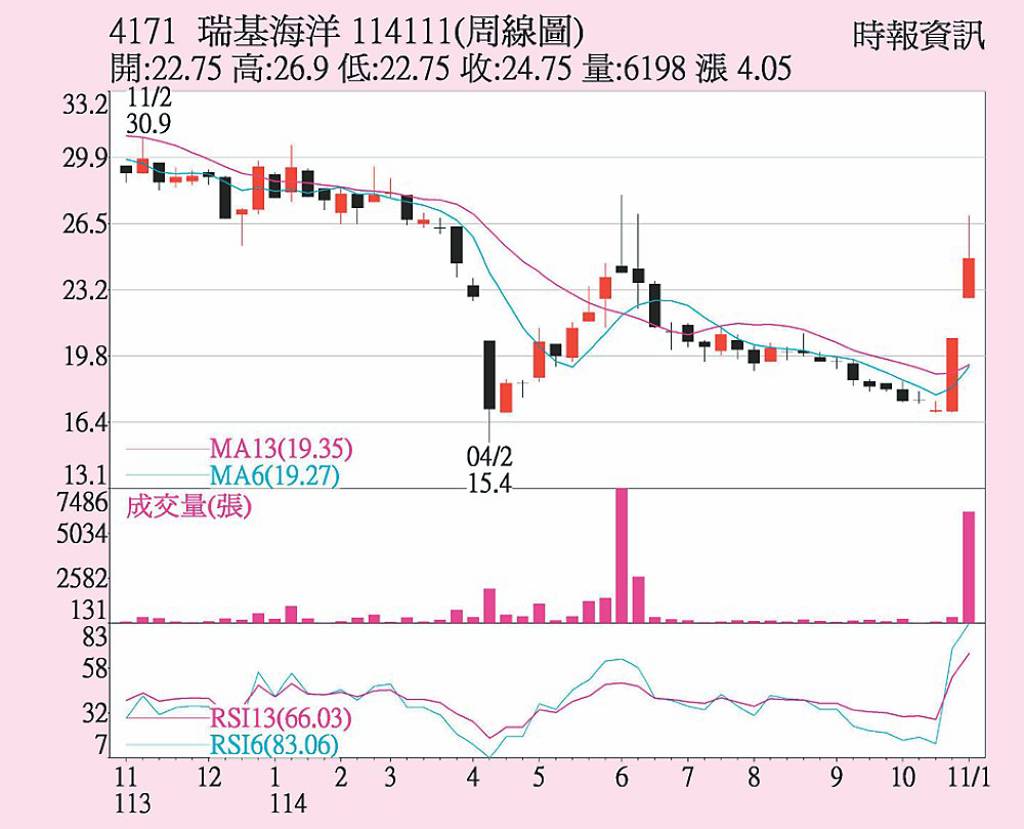 瑞基 擴展海外市場