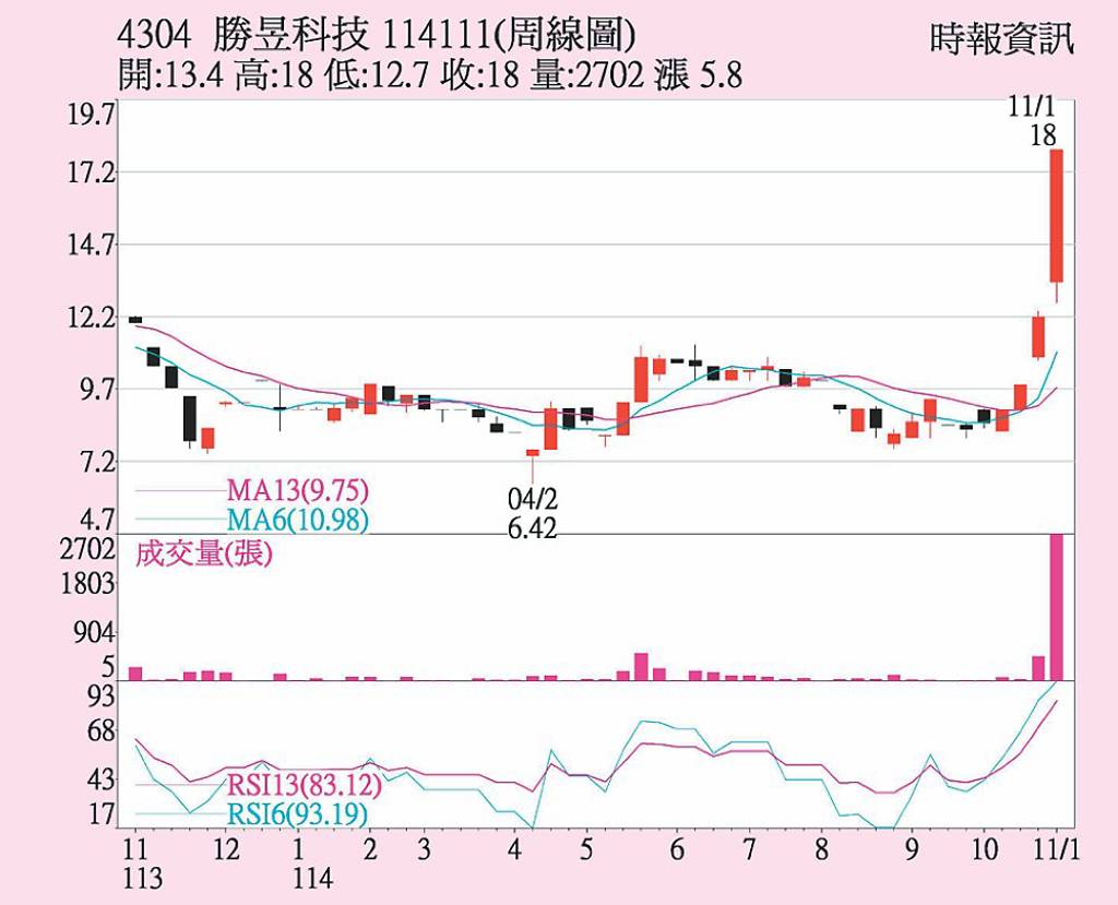 勝昱 私募題材加持