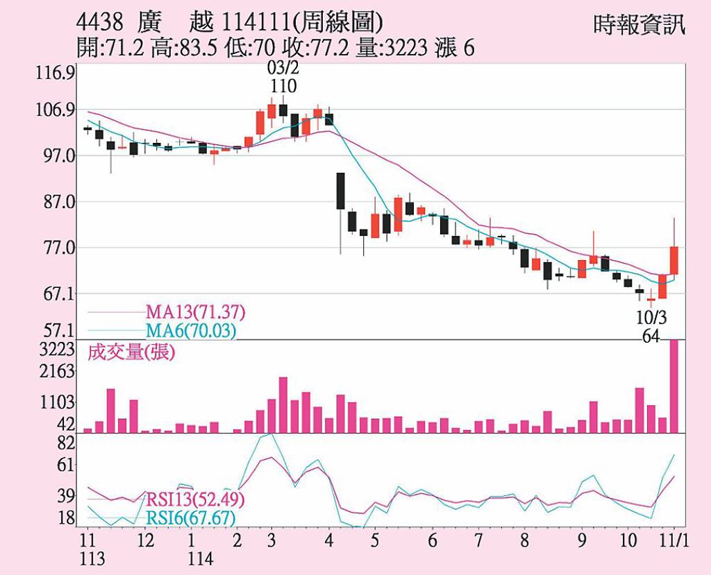 廣越 Q4營運動能強