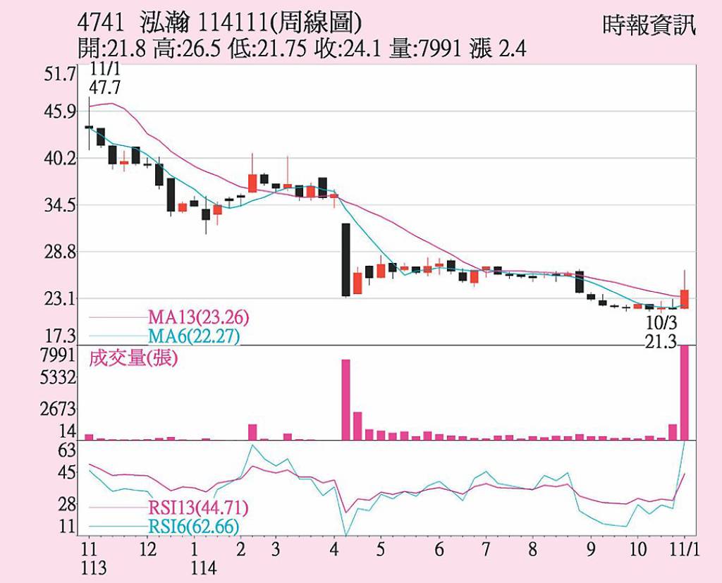 泓瀚 切入歐日代工