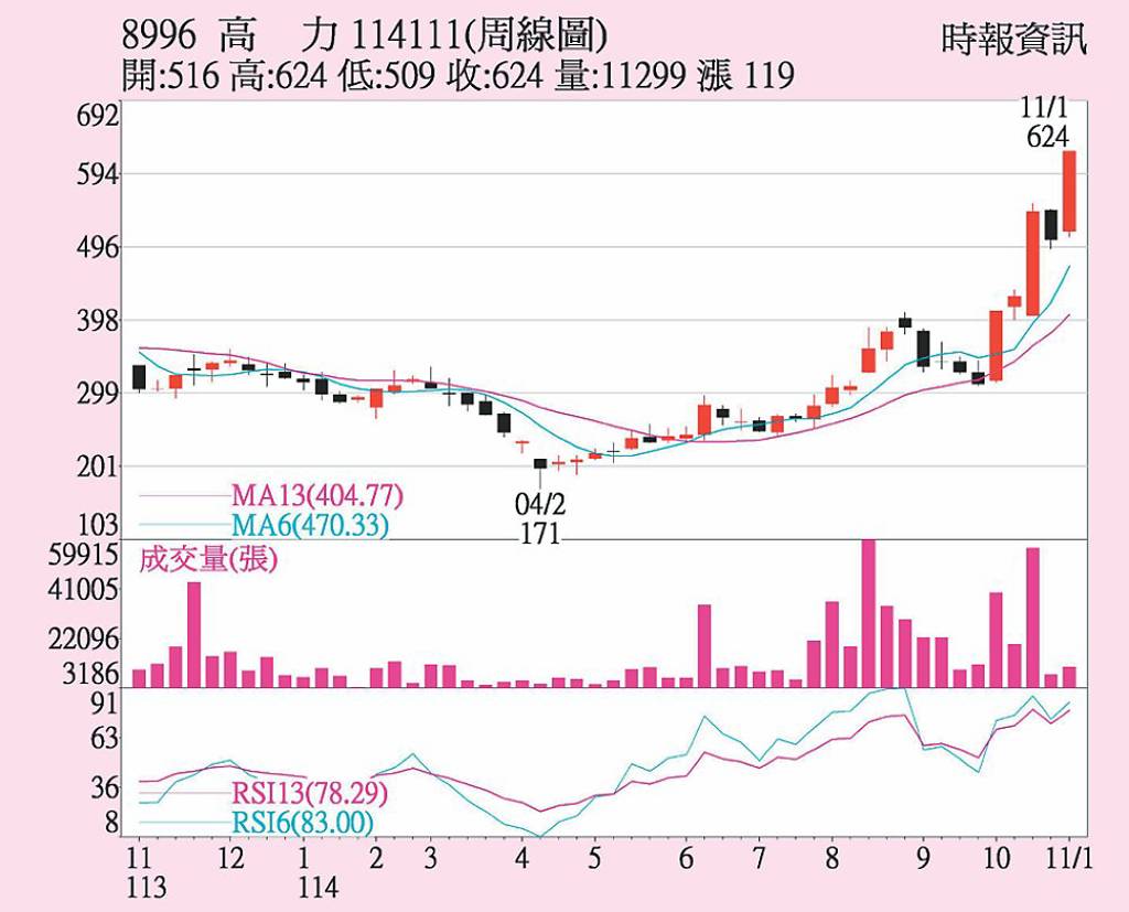高力 均線多頭排列