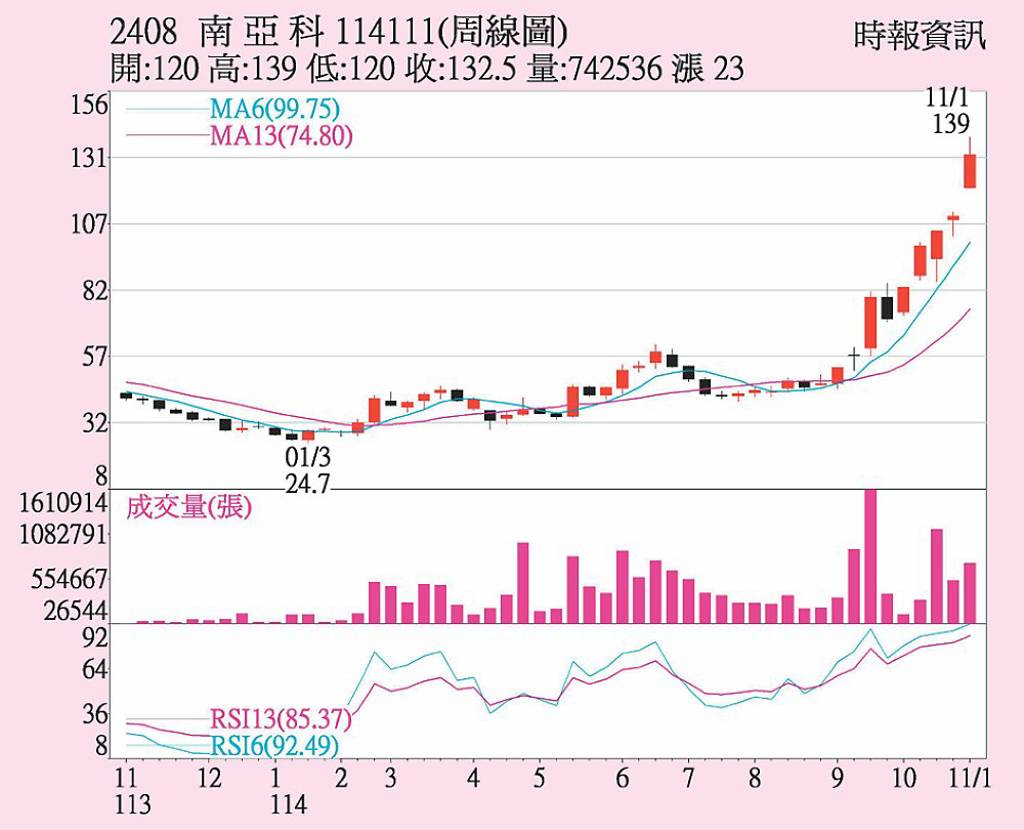 南亞科 記憶體迎多頭