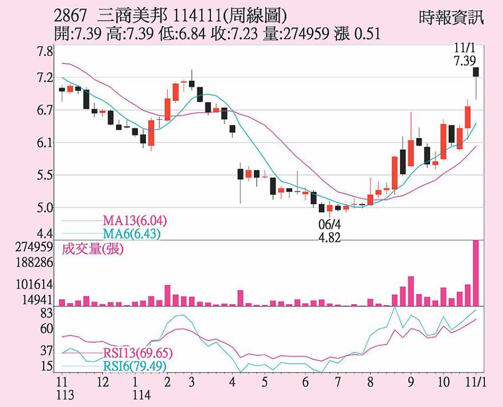三商壽 合併題材帶動