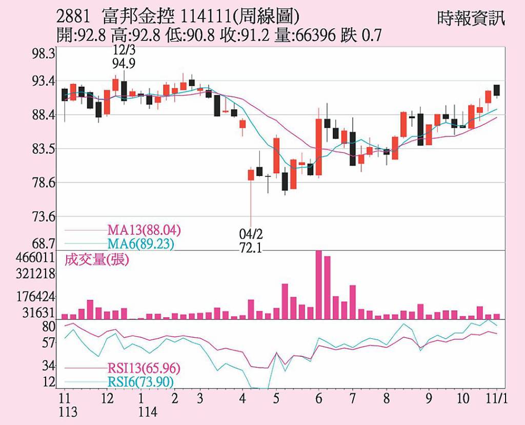 富邦金 子公司表現威