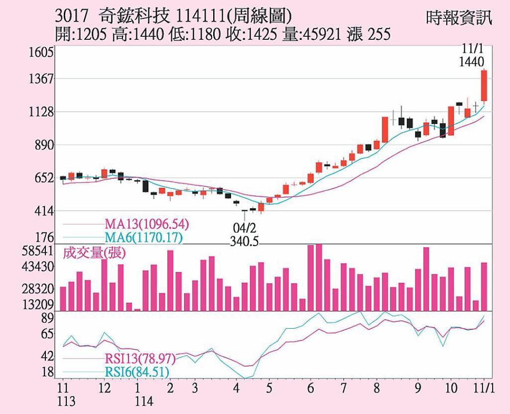 奇鋐 股價再創新高