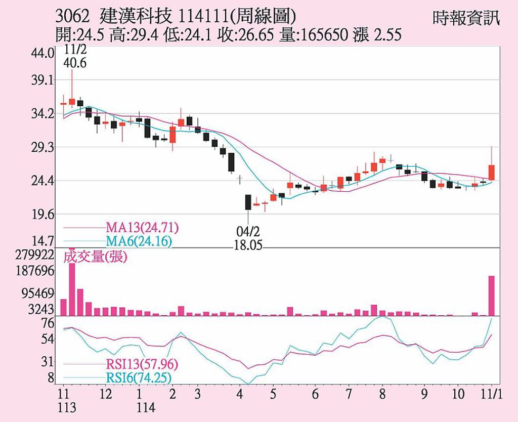 建漢 本季營運熱轉
