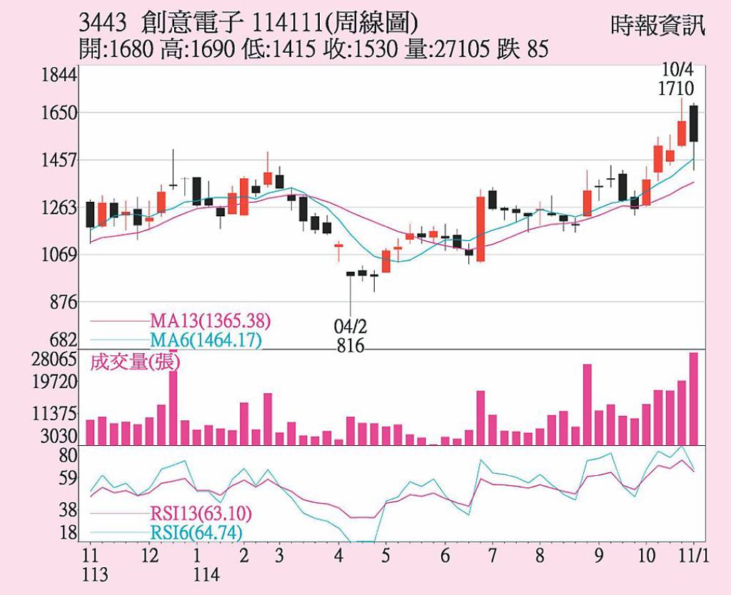 創意 本季營運續強