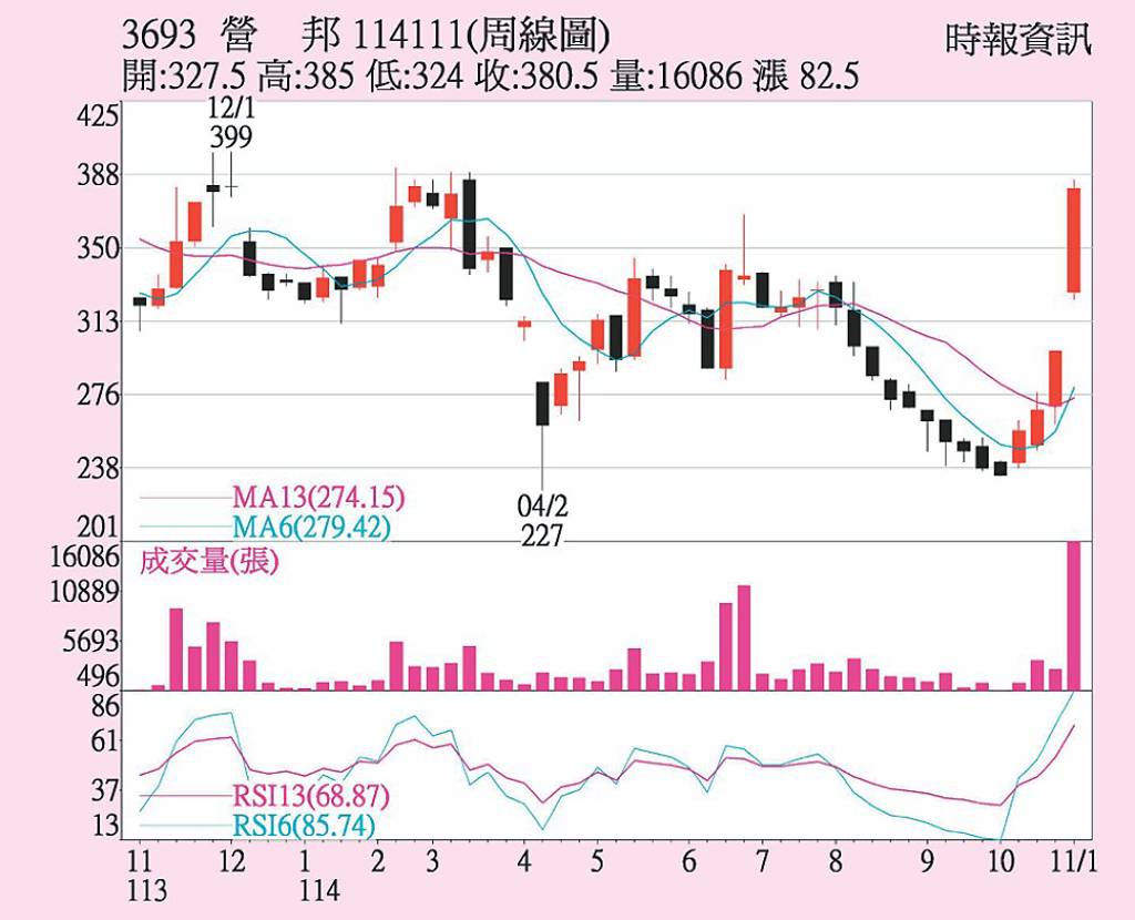 營邦 法說行情點火