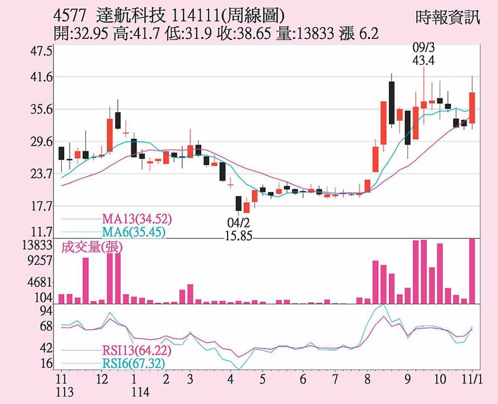 達航 卡位先進應用