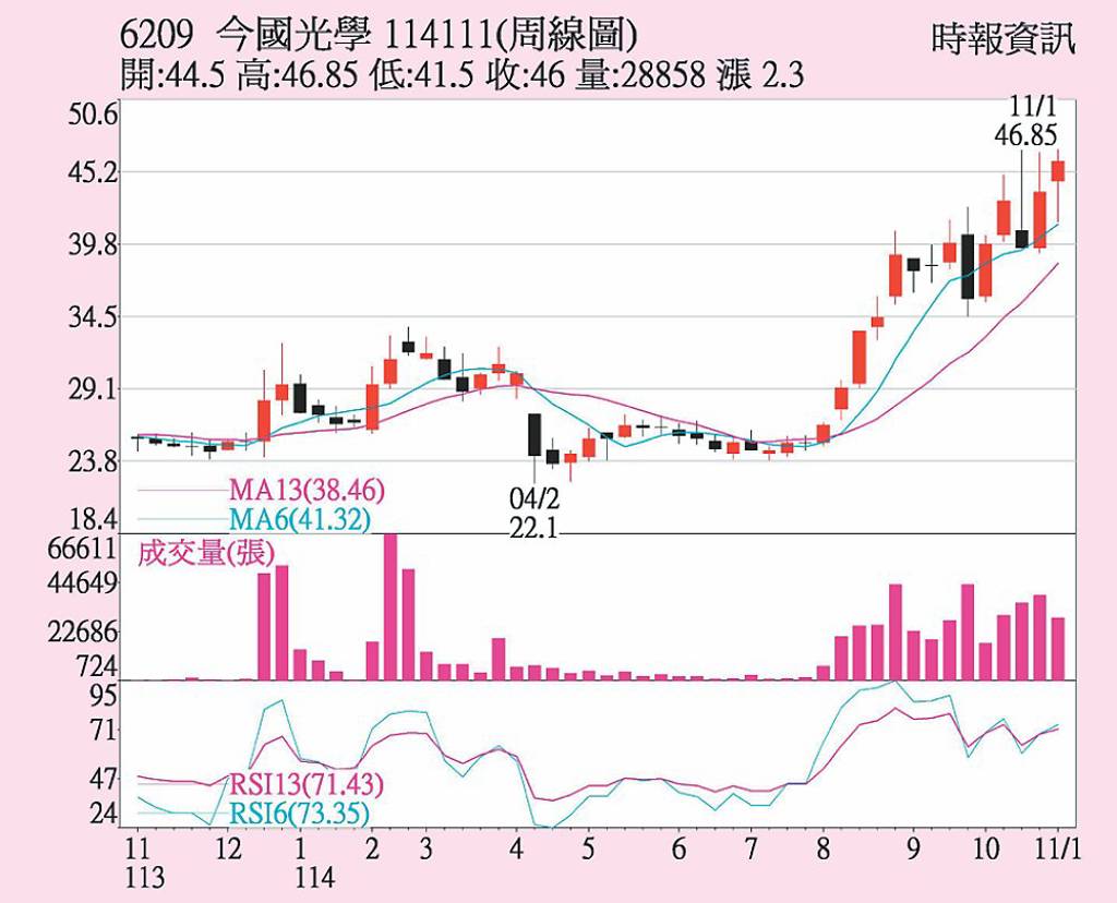 今國光 挑戰50元大關