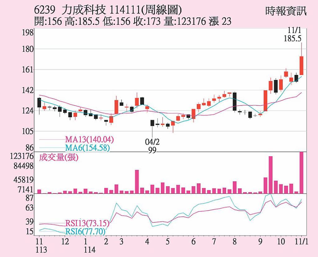 力成 擴FOPLP產能