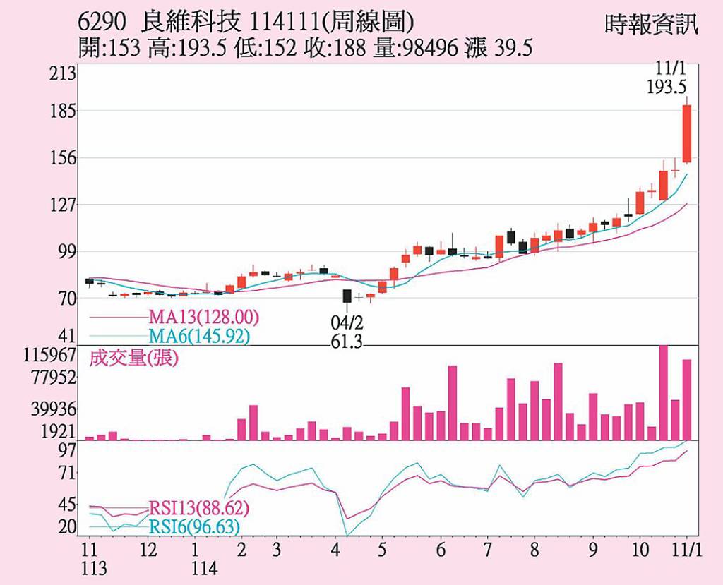 良維 股價穩步上攻