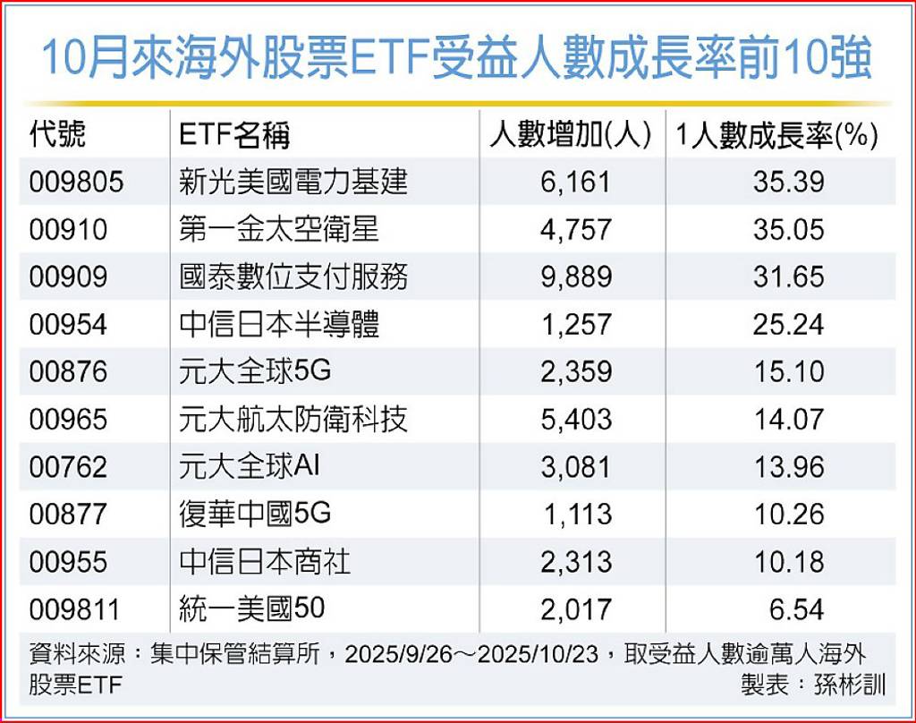 美股財報亮眼四大產業ETF買氣旺- 日報- 工商時報