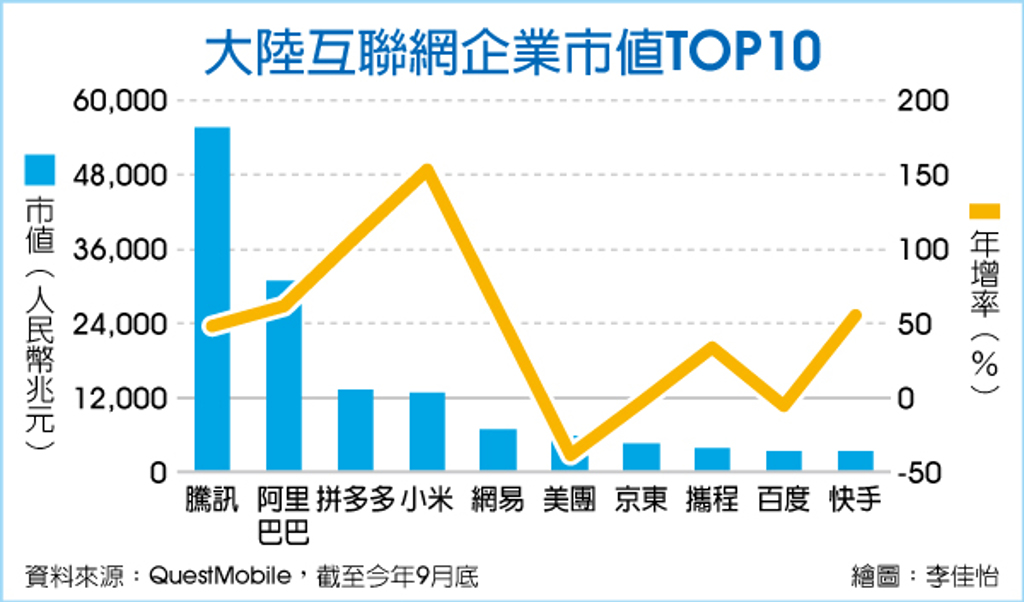 數字看中國｜陸互聯網企業市值 騰訊控股5.55兆居冠