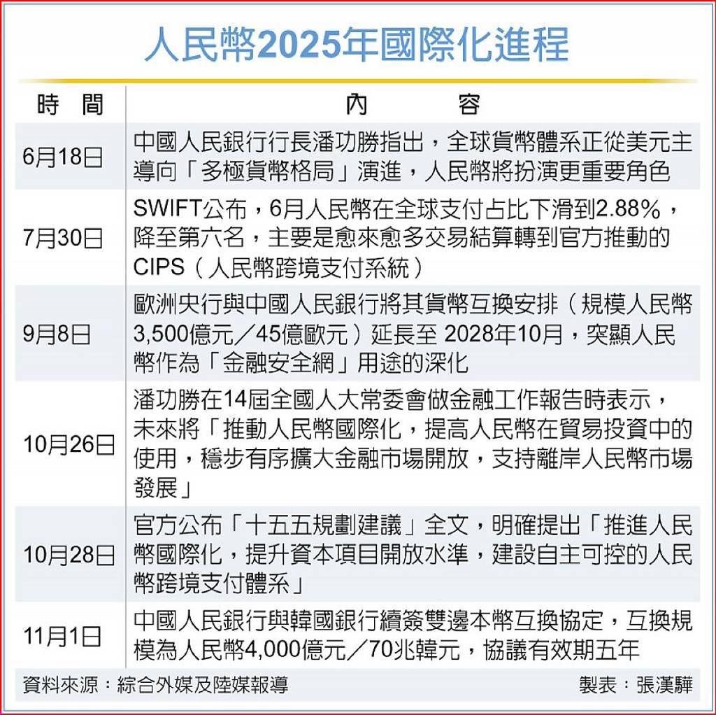 推動人民幣國際化中韓續簽雙邊本幣互換協定- 日報- 工商時報