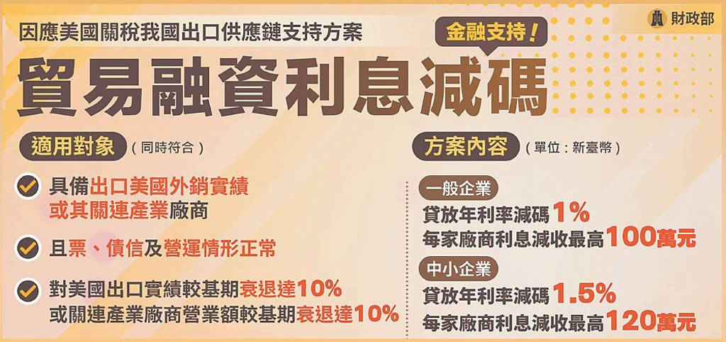 財政部金融支持措施 受理成果豐碩