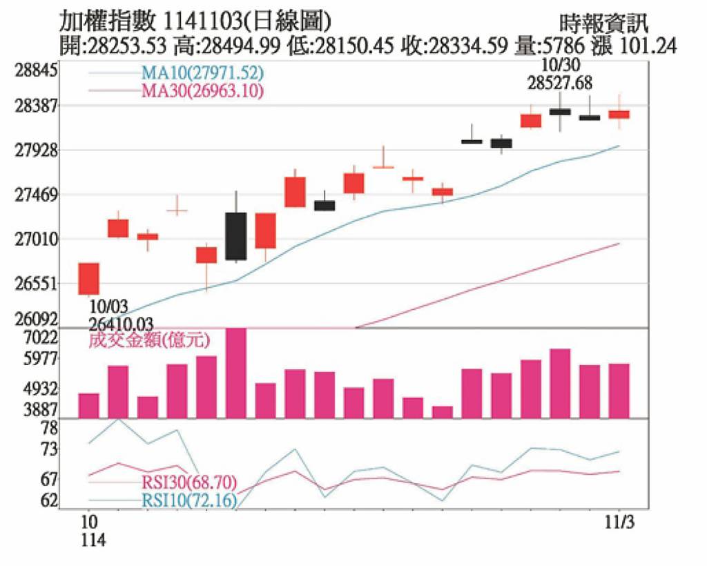 台股震盪走高 類股呈現輪動