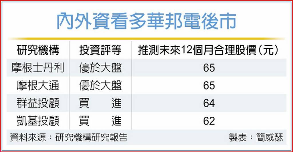 調升華邦電評等 摩根大通喊優於大盤