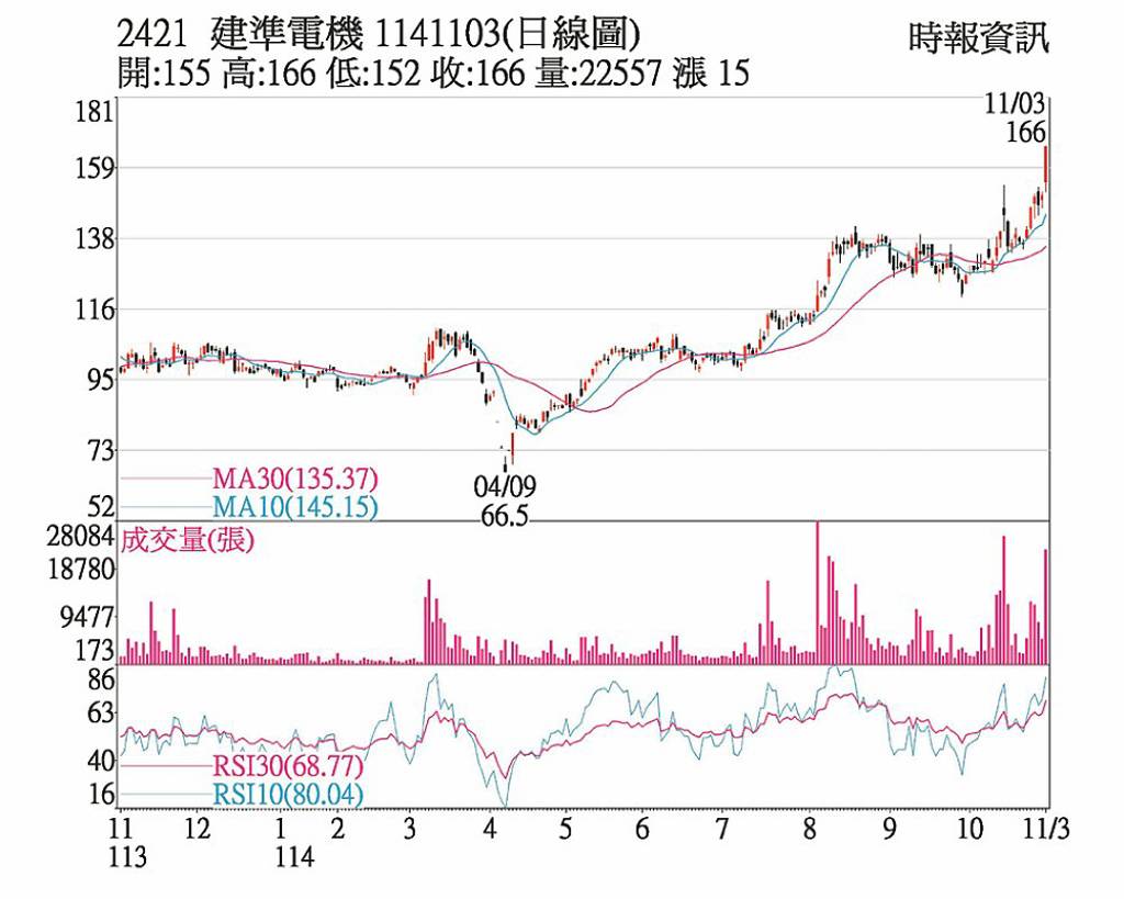 建準 AI加持股價創高