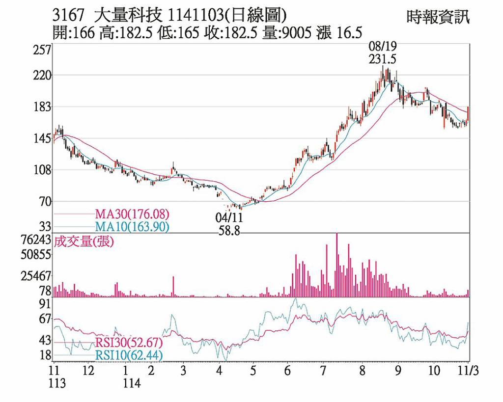 大量 買盤卡位財報行情