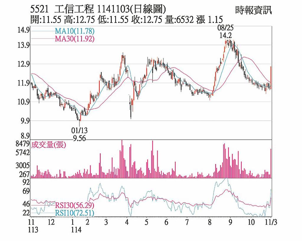 工信 土洋齊買攻漲停