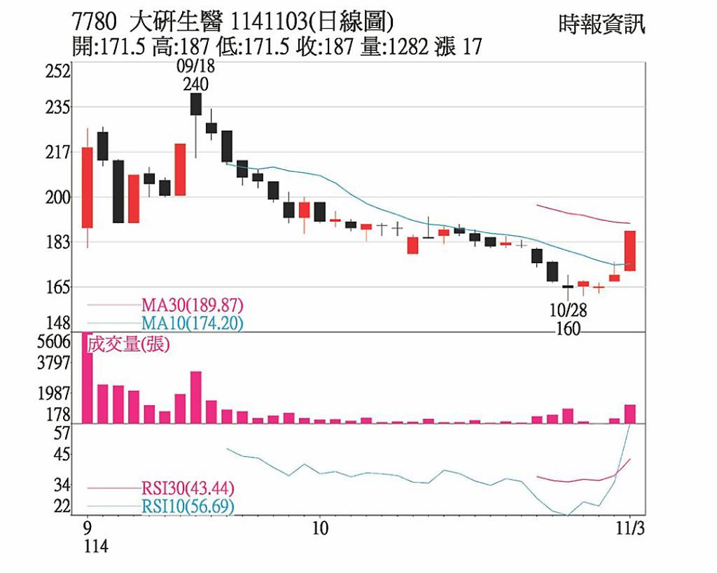 大研生醫 電商旺季助漲