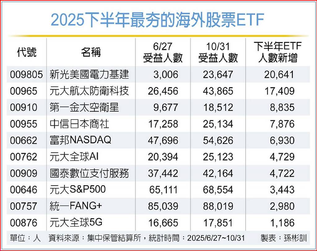 海外股票ETF 5檔超熱門- 日報- 工商時報
