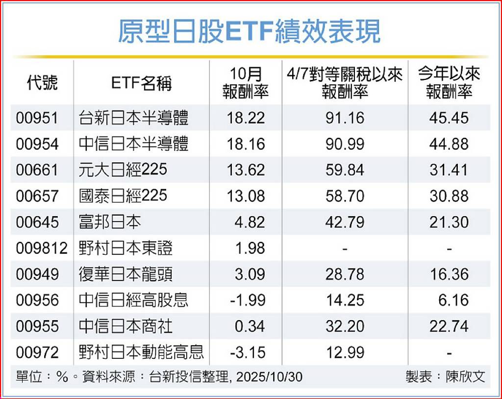 日股ETF嗨翻天 2檔漲逾9成