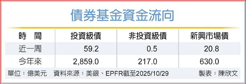 迎多重利多 新興債攻守兼備