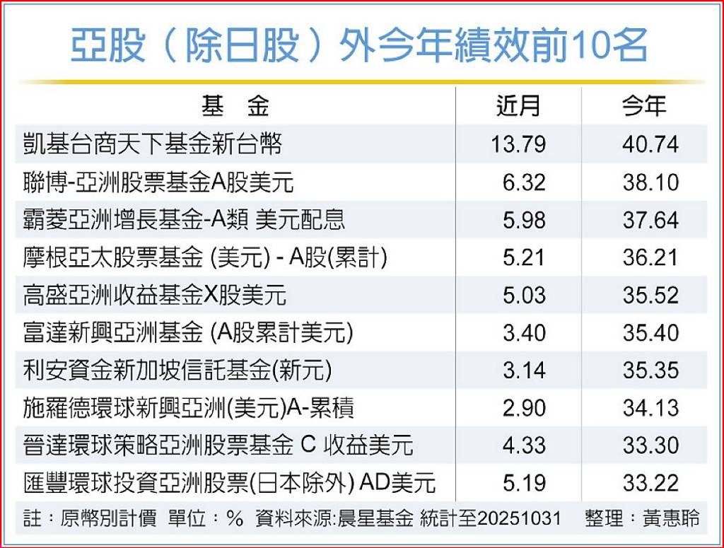 AI、降息雙引擎帶動 新興市場 明年加速吸金