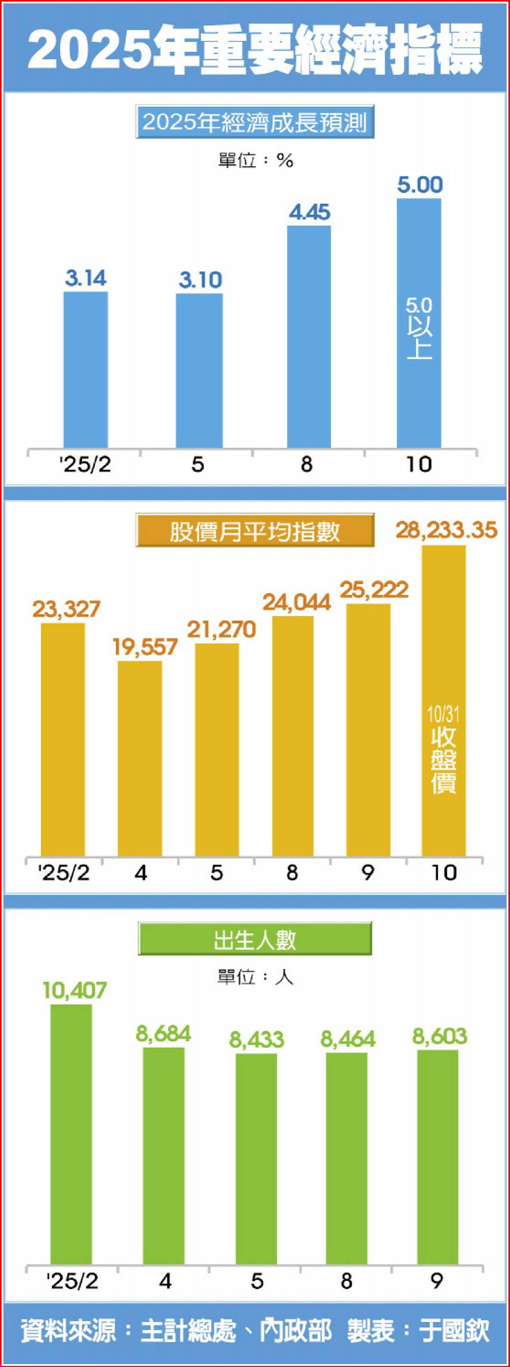 壯大資產管理迎向黃金年代特刊》台灣景氣撥雲見日全年經濟成長上看5% - 日報- 工商時報