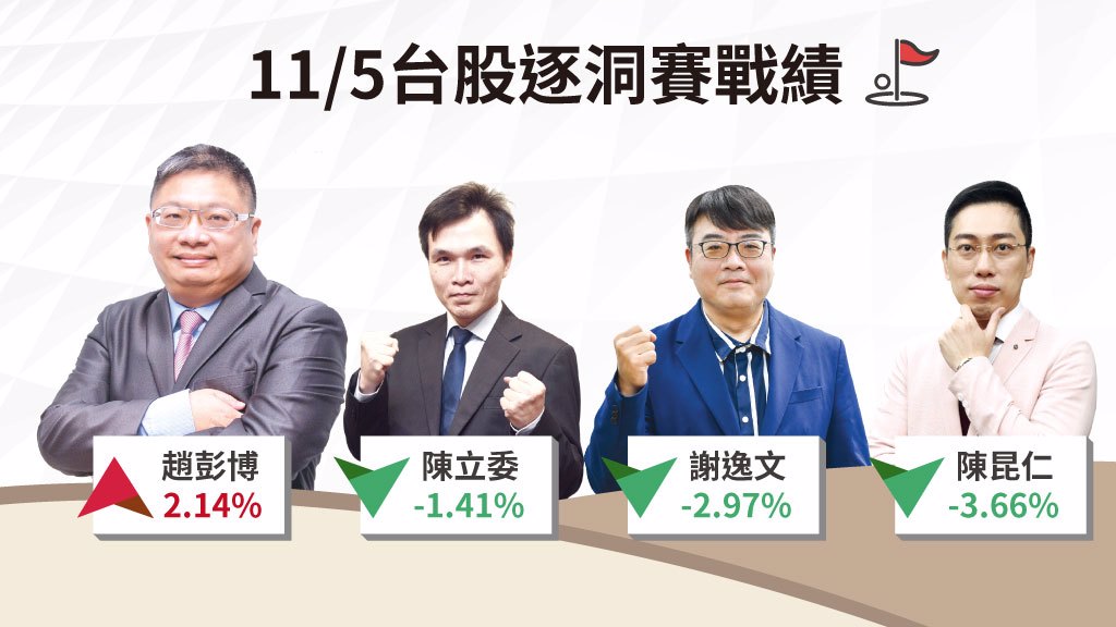 買盤逢低承接 技術面具反彈條件