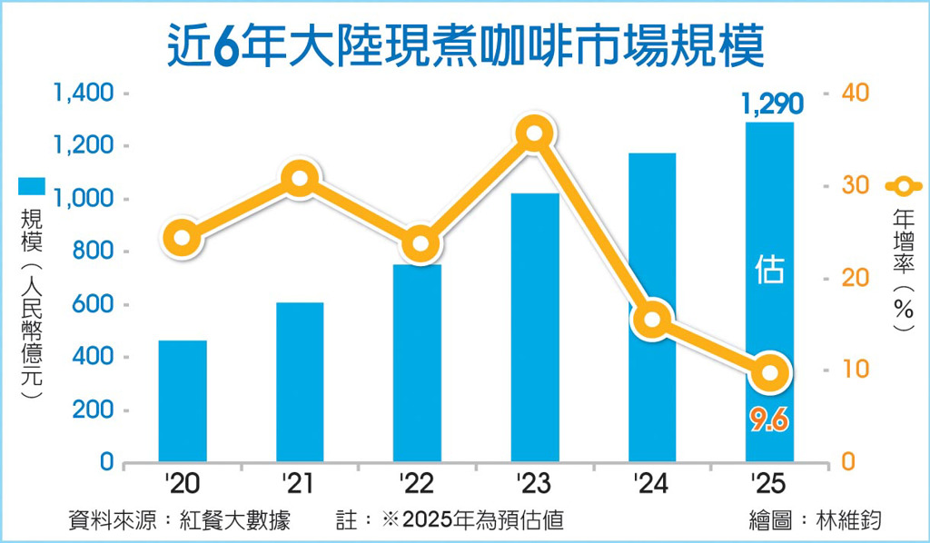 數字看中國|現煮咖啡夯 2025年市場衝1,290億人民幣