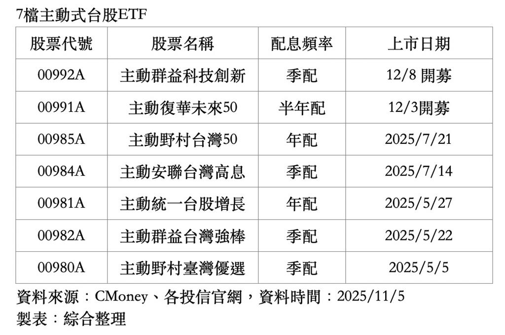 新兵來了！主動群益科技創新ETF核准募集 12／8開募