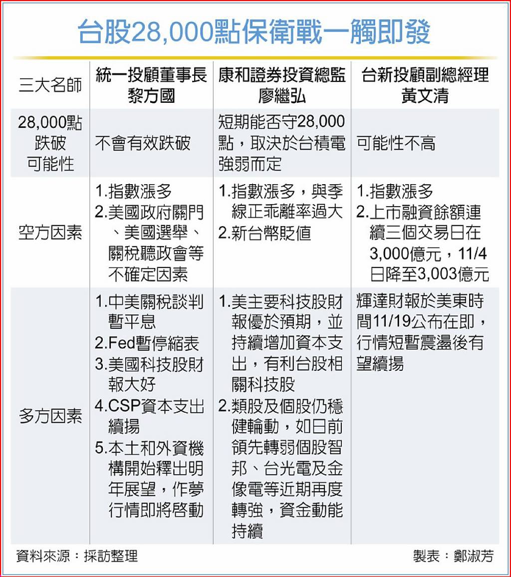 台股急跌要打28K保衛戰？多空因素齊現法人曝：跌破就是買點- 日報- 工商時報