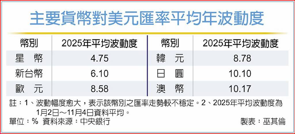 央行：台幣7月以來已回貶6.7％