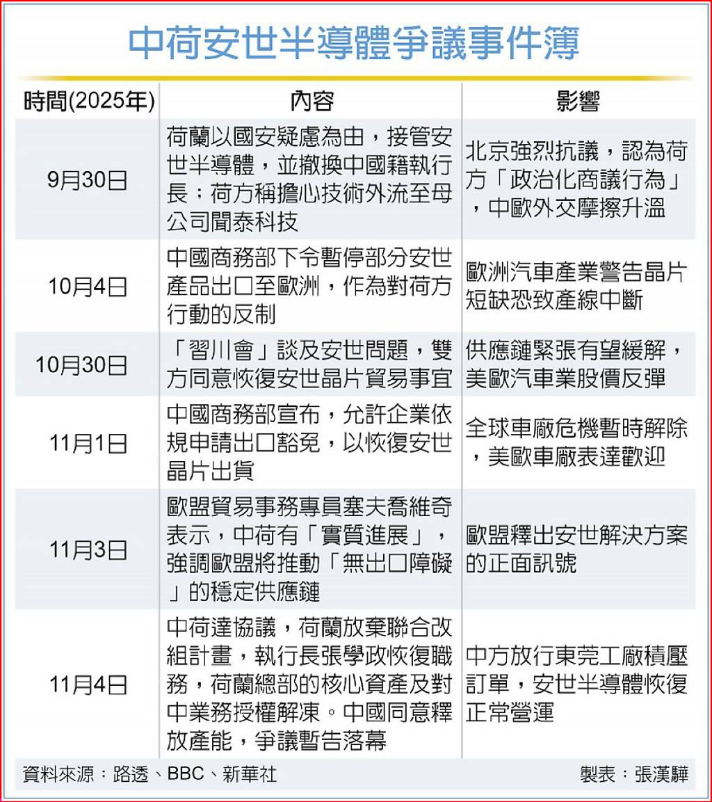 安世半導體爭議 中荷休兵和解