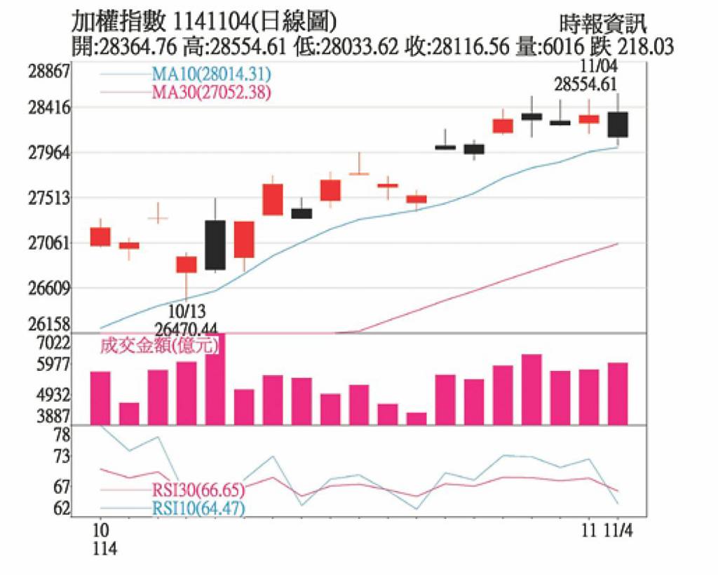 AI支撐多頭 台股緩步墊升